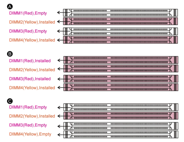 Cette image décrit les différentes configurations d'installation de la mémoire RAM