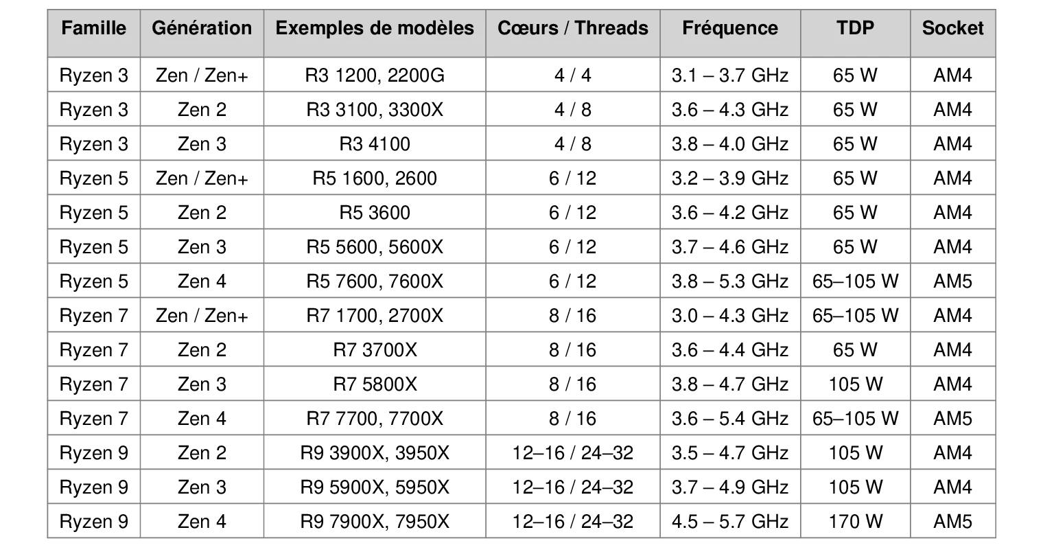Cette image décrit les modèles de CPU AMD les plus couramment retrouver dans les configuration PC