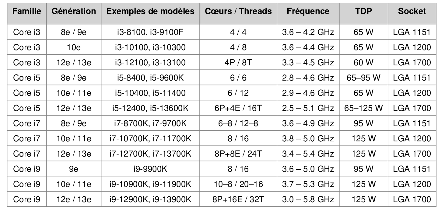 Cette image décrit les modèles de CPU Intel les plus couramment retrouver dans les configuration PC